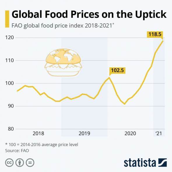 Цены на продовольствие