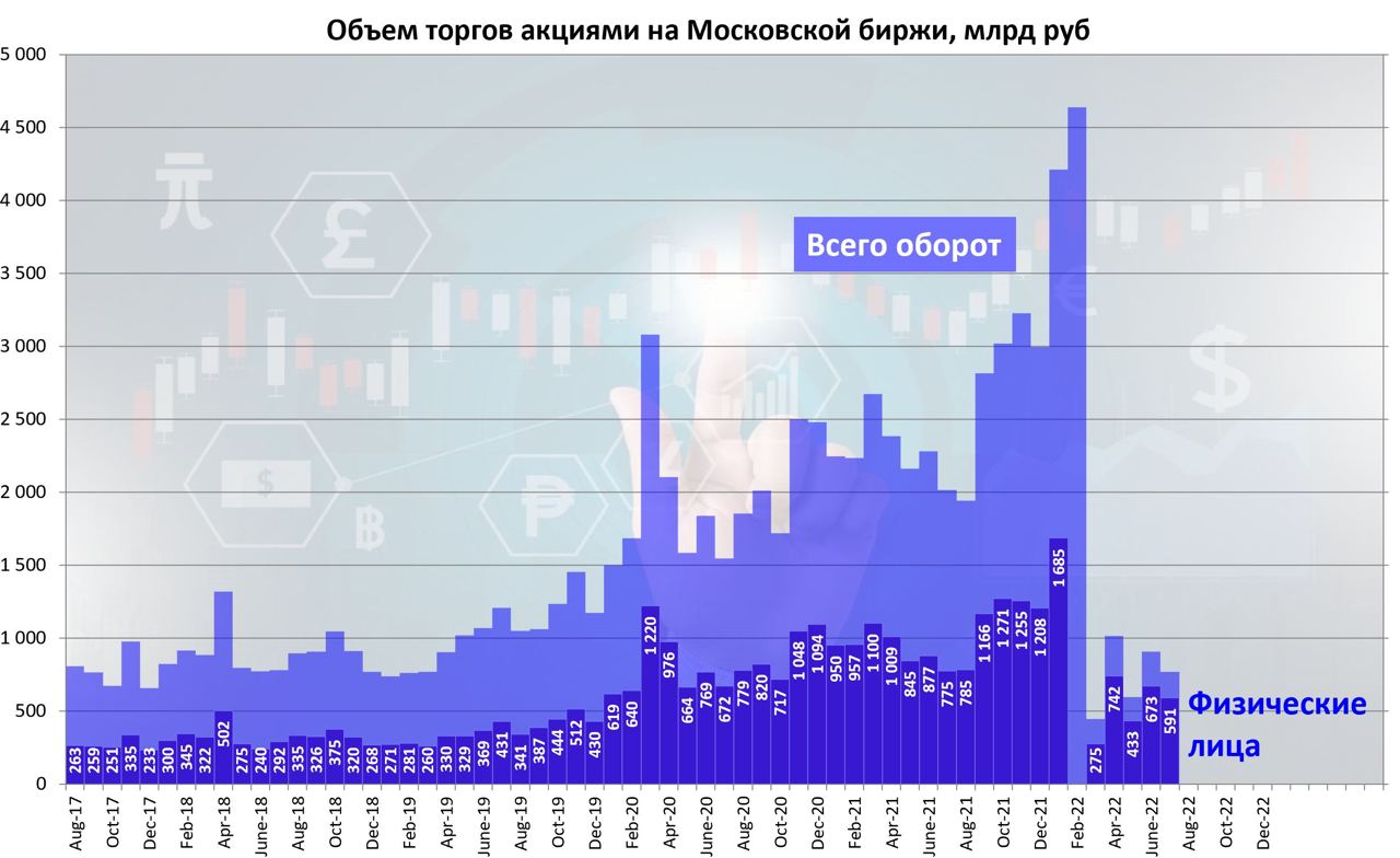 Объём торгов в торговле акциями на Московской бирже