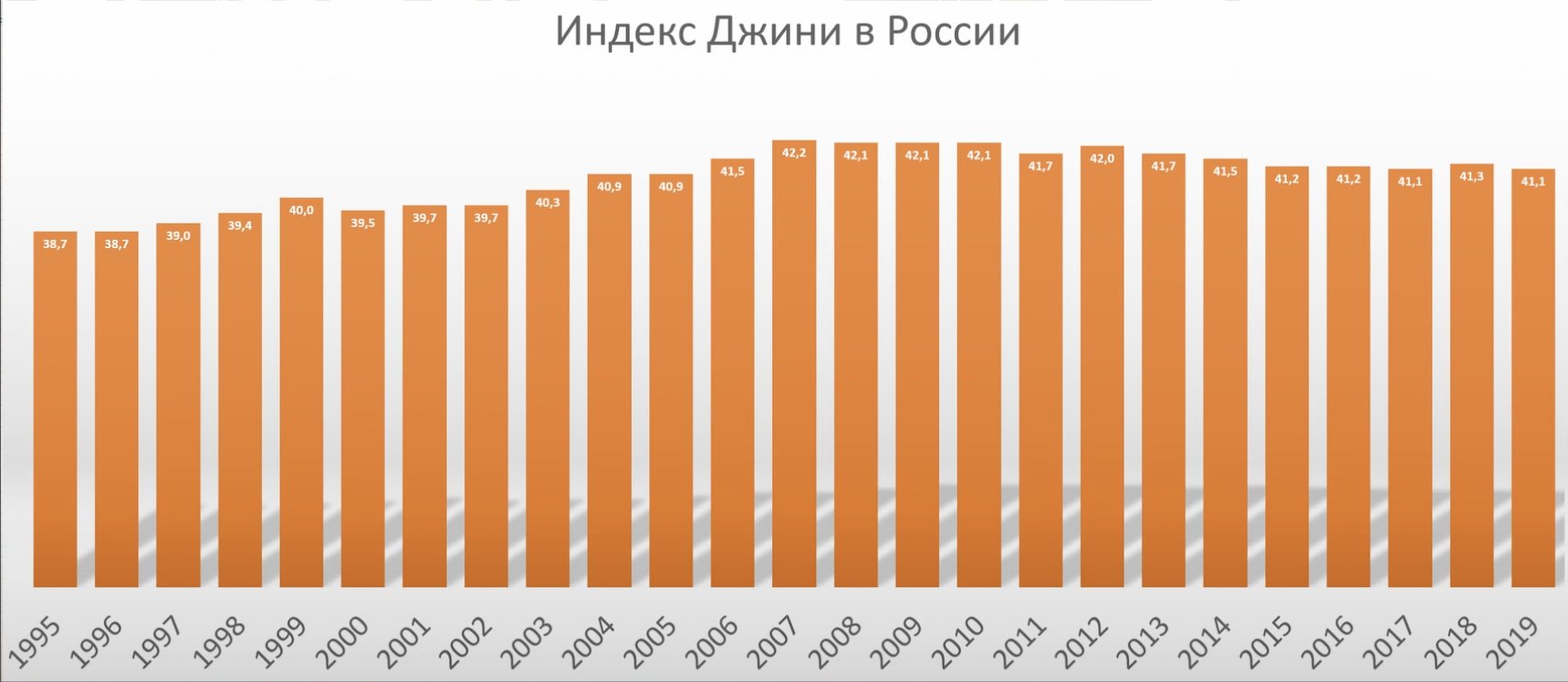 Индекс Джини России