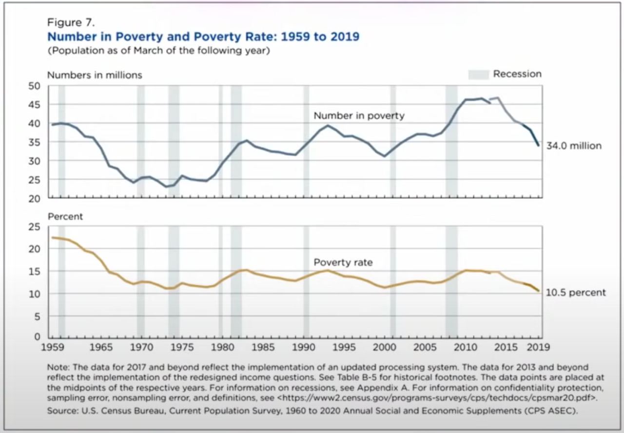 Процент бедных в США