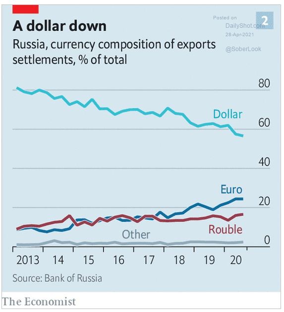 Экспорт РФ в валюте