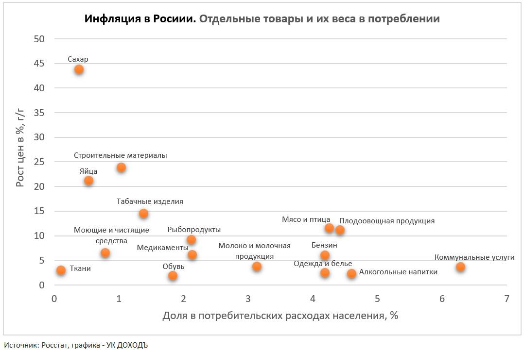 Инфляция в России на отдельные товары и их доля потребления