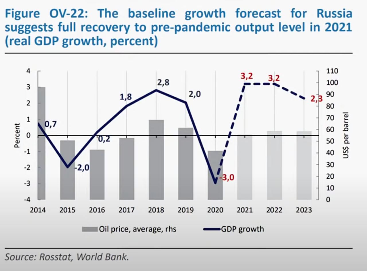 Прогноз роста ВВП России в 2022-2023 от Всемирного Банка
