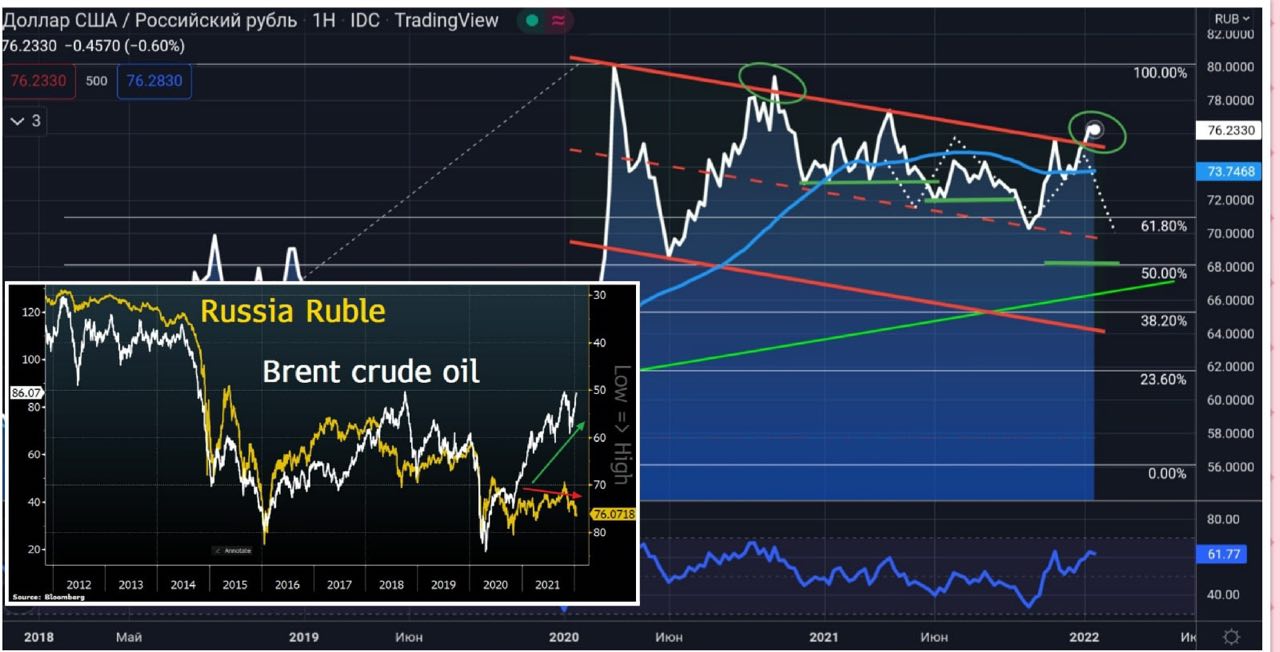 Корреляция стоимости доллара в рублях со стоимостью нефти
