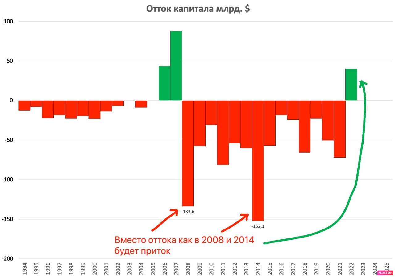 Отличие девальваций/укреплений рубля по годам